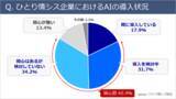 「【中小企業AI活用調査】 ひとり情シス企業のAI導入率は17％複数人体制企業の「約半分」にとどまる実態が判明」の画像1