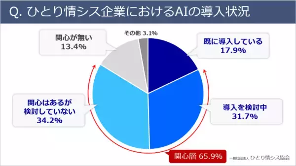【中小企業AI活用調査】 ひとり情シス企業のAI導入率は17％複数人体制企業の「約半分」にとどまる実態が判明