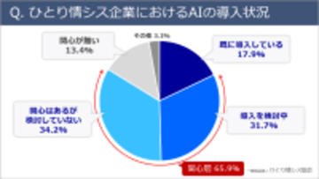 【中小企業AI活用調査】 ひとり情シス企業のAI導入率は17％複数人体制企業の「約半分」にとどまる実態が判明