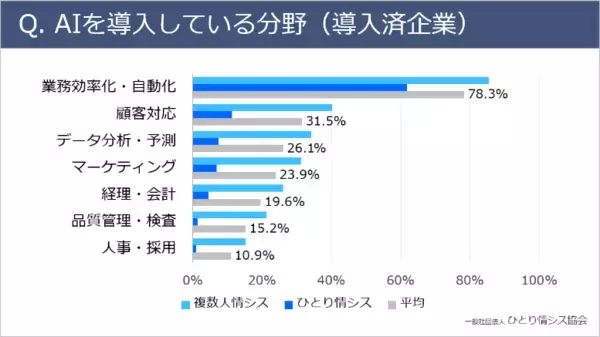 「【中小企業AI活用調査】 ひとり情シス企業のAI導入率は17％複数人体制企業の「約半分」にとどまる実態が判明」の画像