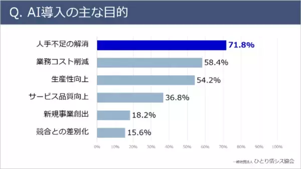 「【中小企業AI活用調査】 ひとり情シス企業のAI導入率は17％複数人体制企業の「約半分」にとどまる実態が判明」の画像