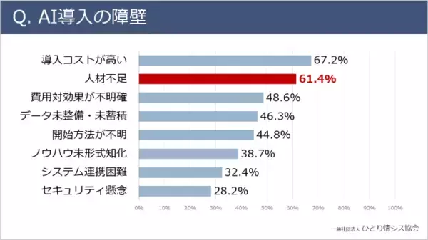 「【中小企業AI活用調査】 ひとり情シス企業のAI導入率は17％複数人体制企業の「約半分」にとどまる実態が判明」の画像