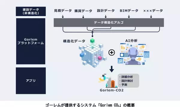 阪急阪神不動産が設立したコーポレートベンチャーキャピタルファンド「HHP共創ファンド1号投資事業有限責任組合」が建設データプラットフォームGorlem Platformを提供する株式会社ゴーレムに出資