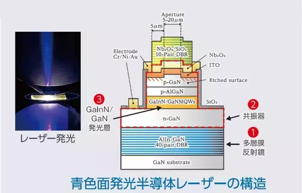 【名城大学】GaN系垂直共振器型面発光レーザーの特性を左右する「共振器チューニング」を解明