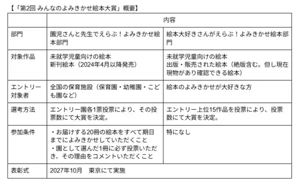 「今一番よみきかせたい絵本」をみんなで選ぶ！「第2回 みんなのよみきかせ絵本大賞」開催6月1日より園児さんと先生部門エントリー開始