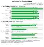「JMDCと住友生命、1日プラス1,000歩がもたらす健康変化「健康増進白書」を公表　～ 歩数増加と健診結果・入院回数・医療費の関係性が明らかに ～」の画像1