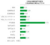 「JMDCと住友生命、1日プラス1,000歩がもたらす健康変化「健康増進白書」を公表　～ 歩数増加と健診結果・入院回数・医療費の関係性が明らかに ～」の画像2