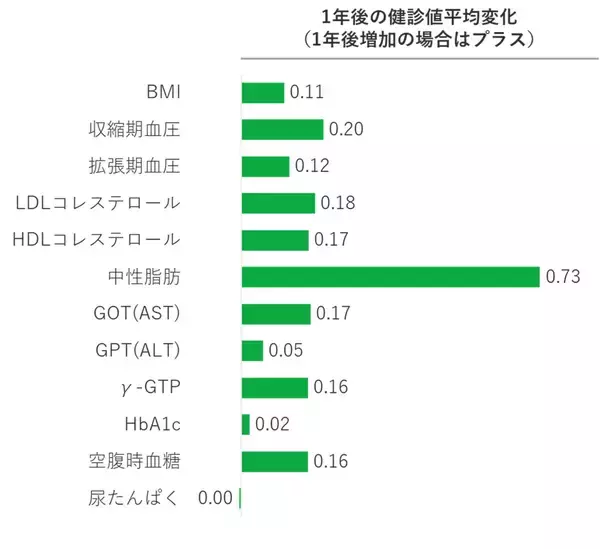 「JMDCと住友生命、1日プラス1,000歩がもたらす健康変化「健康増進白書」を公表　～ 歩数増加と健診結果・入院回数・医療費の関係性が明らかに ～」の画像