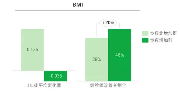 「JMDCと住友生命、1日プラス1,000歩がもたらす健康変化「健康増進白書」を公表　～ 歩数増加と健診結果・入院回数・医療費の関係性が明らかに ～」の画像