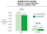 「JMDCと住友生命、1日プラス1,000歩がもたらす健康変化「健康増進白書」を公表　～ 歩数増加と健診結果・入院回数・医療費の関係性が明らかに ～」の画像4