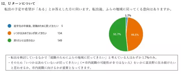 「【富良野・採用DX】若者の7割が流出、Uターン希望1.7%の衝撃に挑む地方採用新戦略」の画像