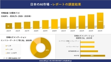 日本のAI市場 傾向、需要、成長分析、および2026－2035年の予測