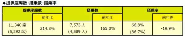「スプリング・ジャパン2026年度 ゴールデンウィーク期間ご利用実績」の画像