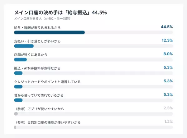 「【調査実施】銀行口座、7割が2つ以上を利用　それでも半数以上は「集約したくない」」の画像