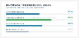 「【調査実施】銀行口座、7割が2つ以上を利用　それでも半数以上は「集約したくない」」の画像3