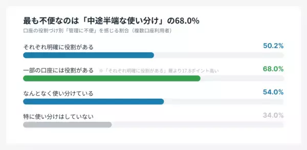 「【調査実施】銀行口座、7割が2つ以上を利用　それでも半数以上は「集約したくない」」の画像