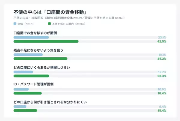「【調査実施】銀行口座、7割が2つ以上を利用　それでも半数以上は「集約したくない」」の画像