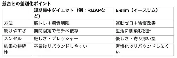 「運動しないから、続けられる。“長期痩せ”という新しい選択肢で、理想の体型へ。オンラインダイエット『E-slim』誕生。2025年12月31日までにお申し込みで、1ヶ月分50％OFF＆追加特典プレゼント！」の画像