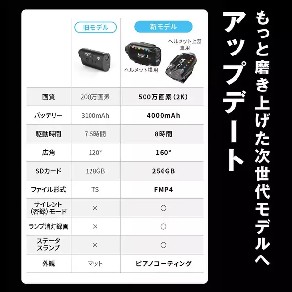 「MAXWIN×MUFUシリーズ最新作！自動車とバイク両方使える人気ドライブレコーダーのアップグレードモデル『MF-V40』がMakuakeで先行販売を開始！」の画像