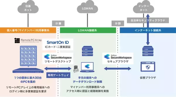 「ソリトンシステムズより、Partner Excellence Award受賞　自治体向け「分離環境アクセスソリューション」を積極展開」の画像