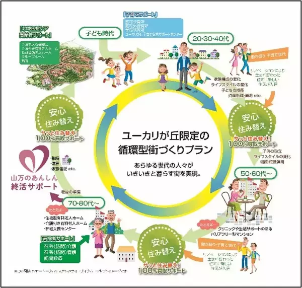 「ユーカリが丘駅北口エリアに『ユーカリが丘ライフサポートセンター』をオープン」の画像