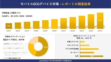 モバイルECGデバイス市場 傾向、需要、成長分析、および2026－2035年の予測