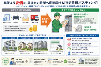 郵便より安価に、届けたい住所へ直接届ける「指定住所ポスティング」を開始