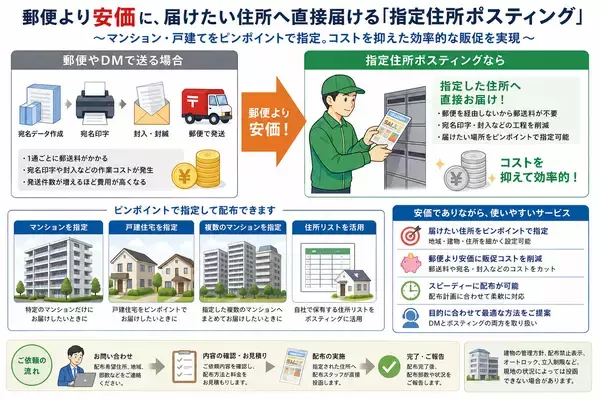 郵便より安価に、届けたい住所へ直接届ける「指定住所ポスティング」を開始