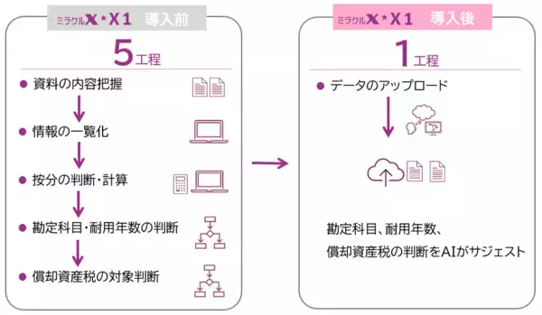 【令和アカウンティング】特許出願中 AI経理システム「ミラクルX」第一弾『X1｜AI資産判定』を本日提供開始