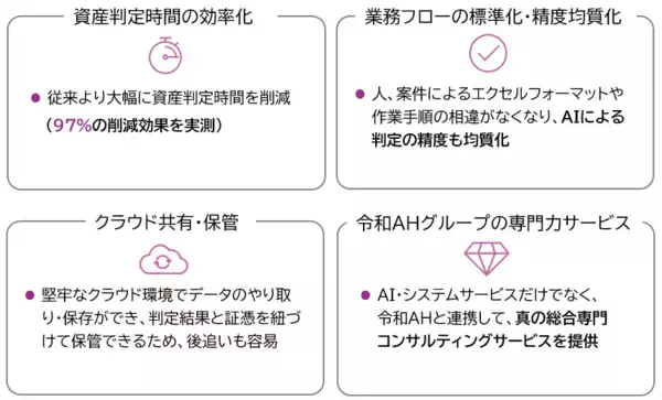 「【令和アカウンティング】特許出願中 AI経理システム「ミラクルX」第一弾『X1｜AI資産判定』を本日提供開始」の画像