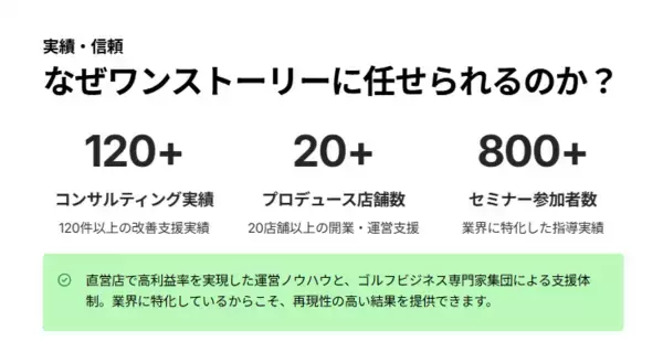 「インドアゴルフ施設の「利益が出ない」課題を解決｜株式会社ONE Story、運営委託サービス「ONE Story GOLF OPS」を提供開始」の画像