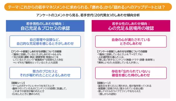 「“しあわせ軸”の調査から考察した『若手社員マネジメントのコツ』とは？しあわせ発掘プロジェクトが“生活者のしあわせなとき”に関する定期レポートを公開」の画像