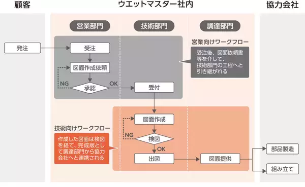 「ウエットマスター株式会社が紙による申請・承認業務の課題を解決　ワークフローシステム「Create!Webフロー」の導入事例を公開」の画像