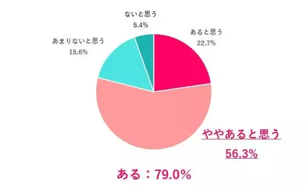 【2026年最新調査】職場の男女格差は「ある」が昨年より増加。日本のジェンダーギャップ指数118位は「妥当・もっと低い」が7割／『女の転職type』が働く女性にアンケート