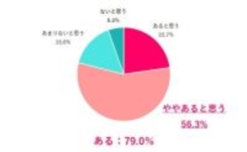 【2026年最新調査】職場の男女格差は「ある」が昨年より増加。日本のジェンダーギャップ指数118位は「妥当・もっと低い」が7割／『女の転職type』が働く女性にアンケート