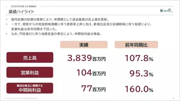 【株式会社ケイ・ウノ】2026年9月期第２四半期の決算を発表