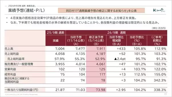 「【株式会社ケイ・ウノ】2026年9月期第２四半期の決算を発表」の画像