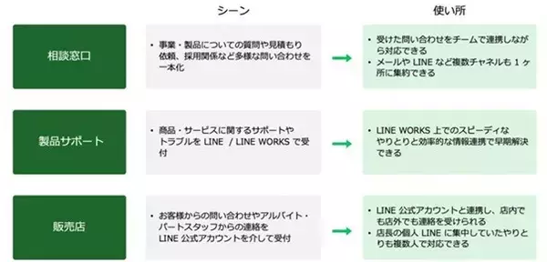 「サテライトオフィス、LINE WORKSの新オプション 「CXトーク」の提供を開始 　～社内外のお問い合わせを管理し、チームで対応することが可能に！～」の画像