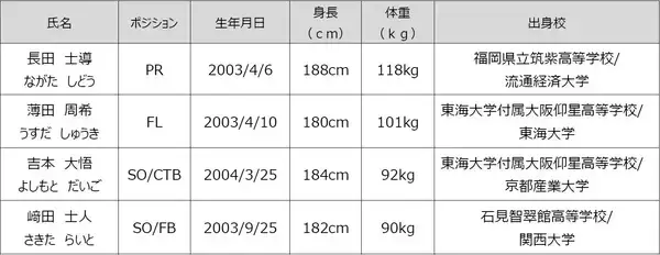 花園近鉄ライナーズ　新加入選手のお知らせ