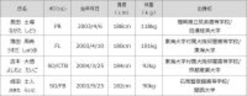 花園近鉄ライナーズ　新加入選手のお知らせ