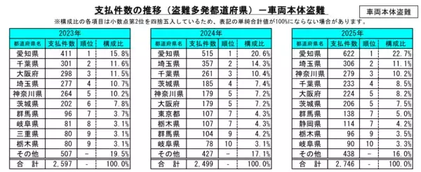 2026年3月4日自動車盗難は再び増加の兆し、ランドクルーザーの被害突出