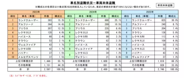 「2026年3月4日自動車盗難は再び増加の兆し、ランドクルーザーの被害突出」の画像
