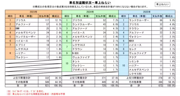 「2026年3月4日自動車盗難は再び増加の兆し、ランドクルーザーの被害突出」の画像