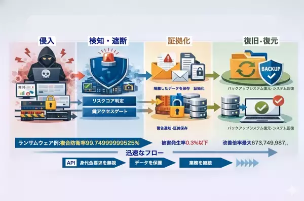 「最強化セキュリティー理論の基礎編を発表　ランサムウェア・サーバー攻撃を含むセキュリティーが基盤変更をせずにAPI接続にて最強化へ進化する」の画像