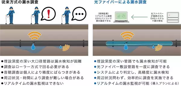 横浜市水道局のフィールド提供において光ファイバーによって水道管の漏水箇所を特定