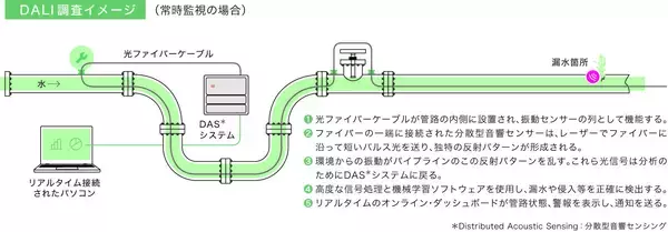 「横浜市水道局のフィールド提供において光ファイバーによって水道管の漏水箇所を特定」の画像
