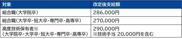「双日テックイノベーション、初任給と人事制度を改定　若手の挑戦と成長を後押し」の画像