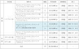 「ベトナム北部における物流不動産の開発プロジェクト「セムコープ ロジスティクスパーク（ディンブー）」が竣工～ ベトナムでの物流不動産の総賃貸面積は約23.5万平方メートルに ～」の画像3