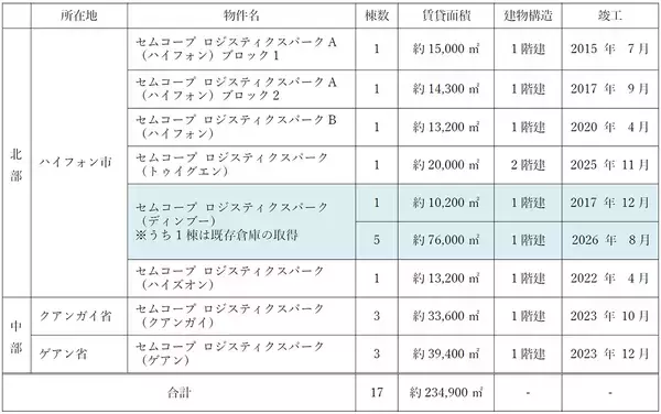 「ベトナム北部における物流不動産の開発プロジェクト「セムコープ ロジスティクスパーク（ディンブー）」が竣工～ ベトナムでの物流不動産の総賃貸面積は約23.5万平方メートルに ～」の画像