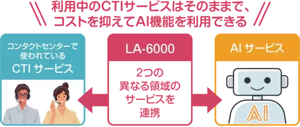 「ネクストジェンが提供する音声キャプチャリング・システム「LA-6000」と、マイクロソフト社のAI自然言語処理サービスを連携」の画像